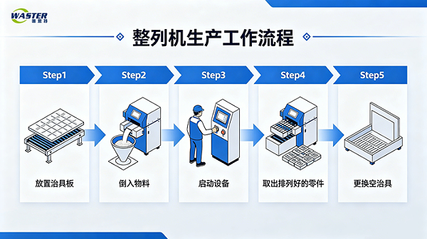整列机工厂流程