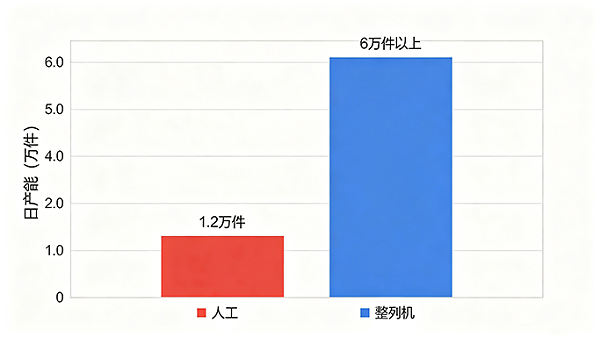 机器对比人工