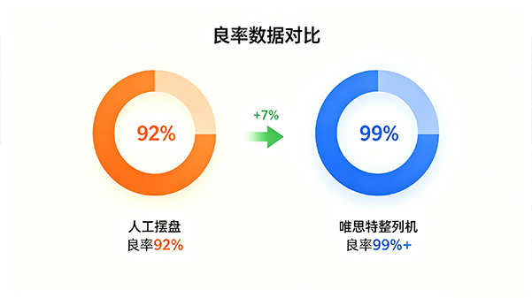 良率数据对比